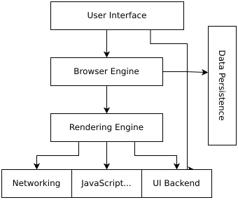 The browser’s high level structure