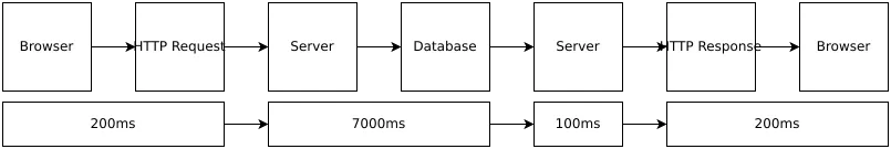 User interaction flow